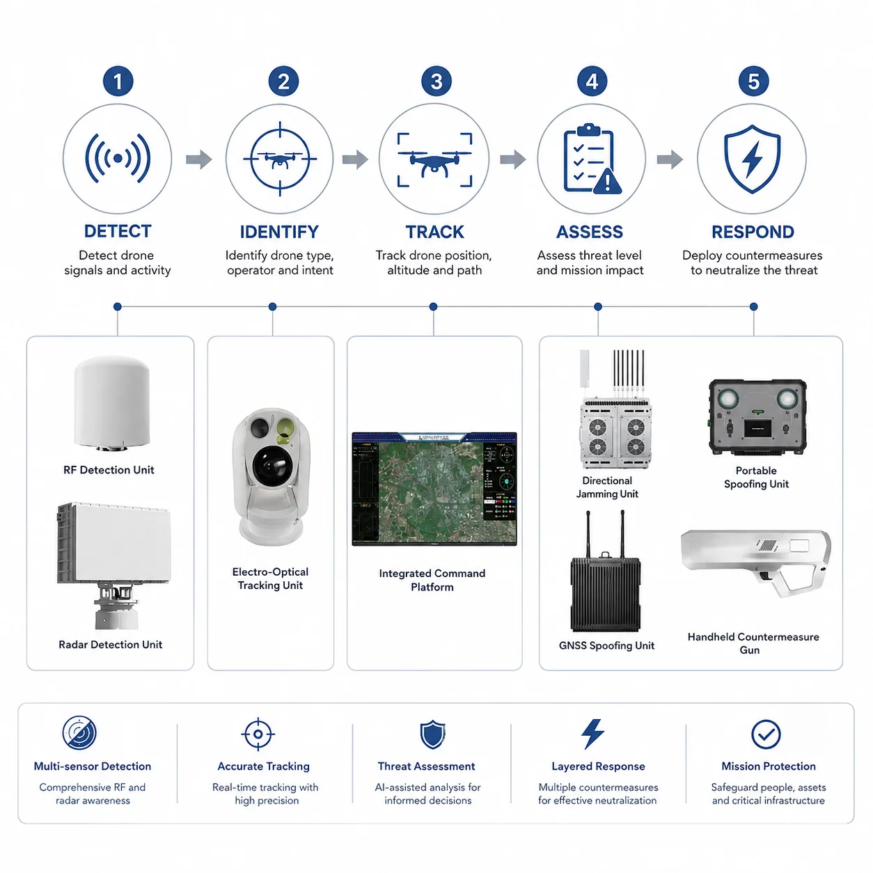 Integrated counter-drone defense system detection system overview